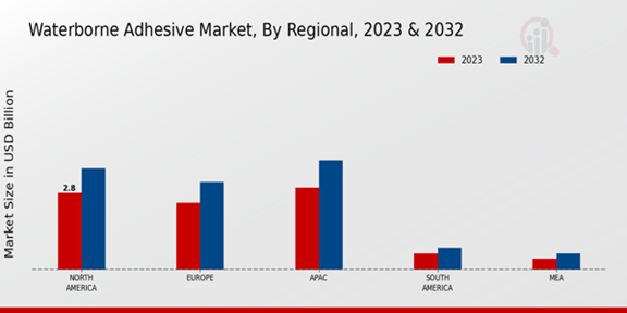 Waterborne Adhesive Market Regional