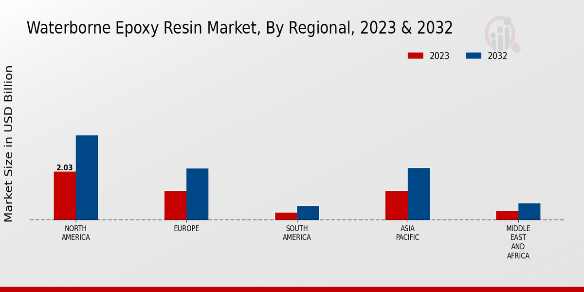 Waterborne Epoxy Resin Market Regional Insights  