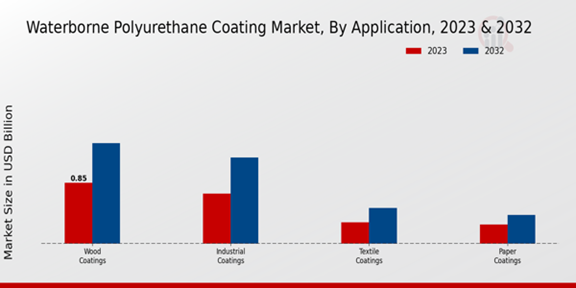 Waterborne Polyurethane Coating Market Application