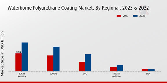 Waterborne Polyurethane Coating Market Regional