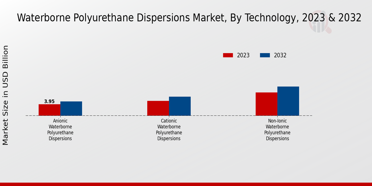 Waterborne Polyurethane Dispersions Market Technology Insights