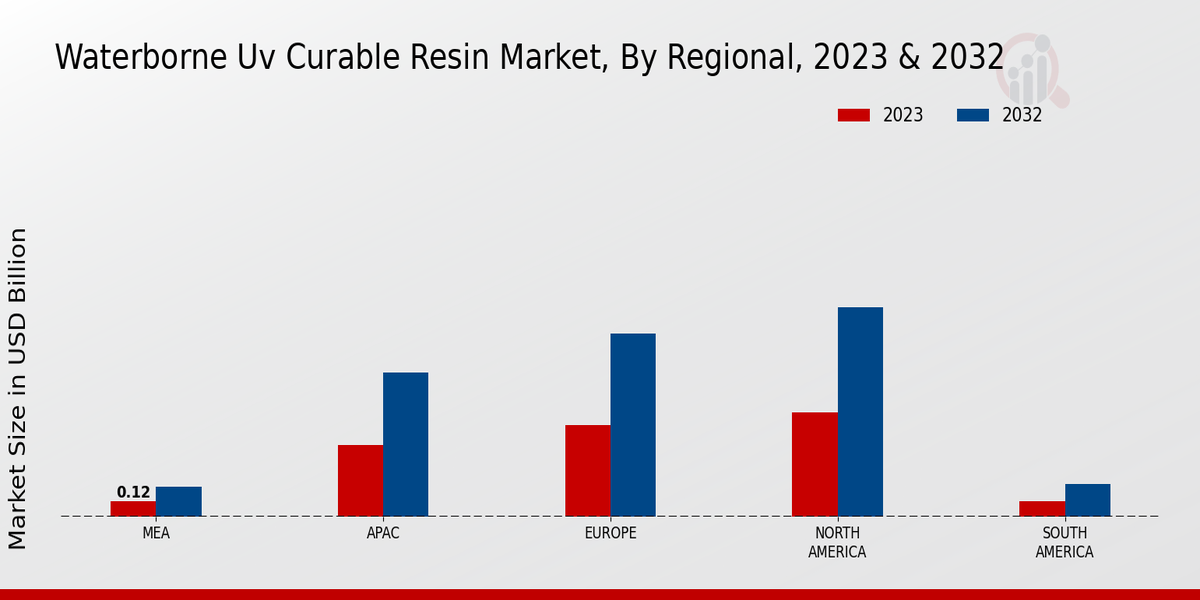 Waterborne UV Curable Resin Market Regional Insights