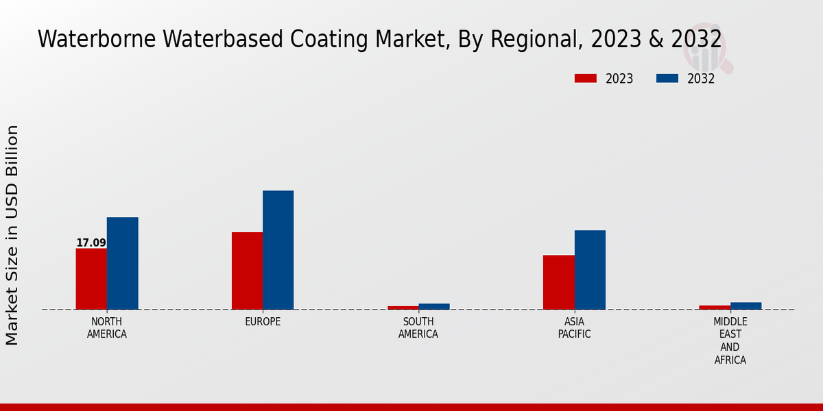 Waterborne Water-based Coating Market Regional