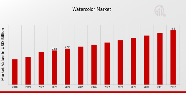 Watercolor Market Overview