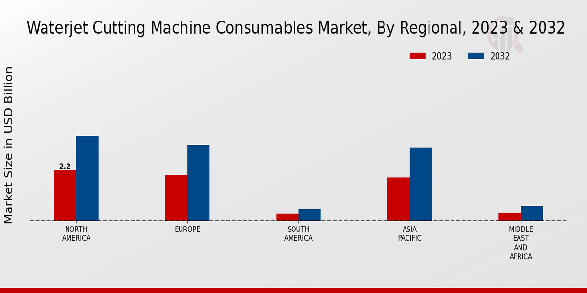 Waterjet Cutting Machine Consumables Market Regional Insights