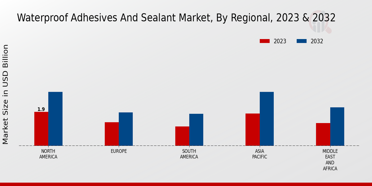 Waterproof Adhesives and Sealant Market Regional