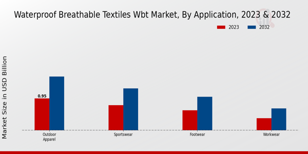 Waterproof Breathable Textiles WBT Market Application Insights  