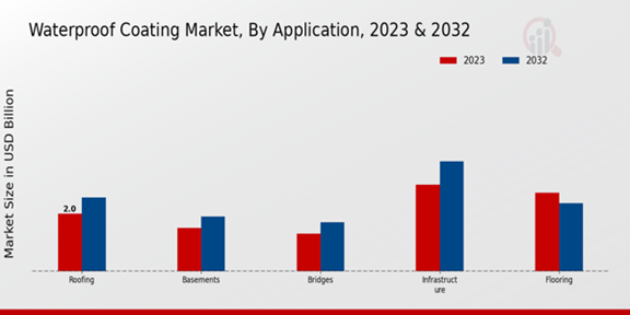 Waterproof Coating Market Application