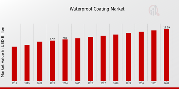 Waterproof Coating Market Overview