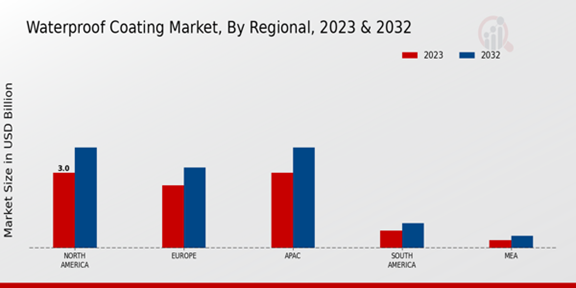 Waterproof Coating Market Regional