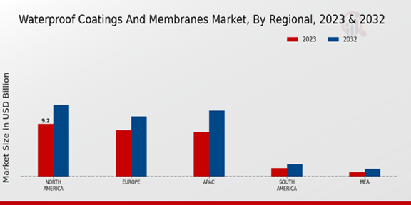 Waterproof Coatings and Membranes Market Regional