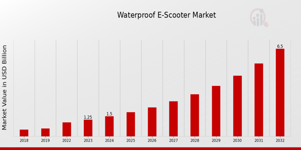 Waterproof E-Scooter Market Overview