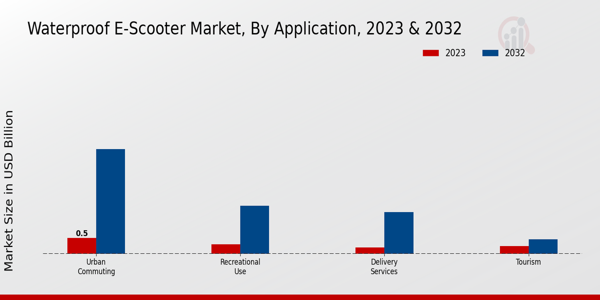 Waterproof E-Scooter Market Application Insights