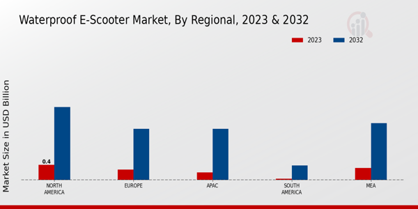 Waterproof E-Scooter Market Regional Insights