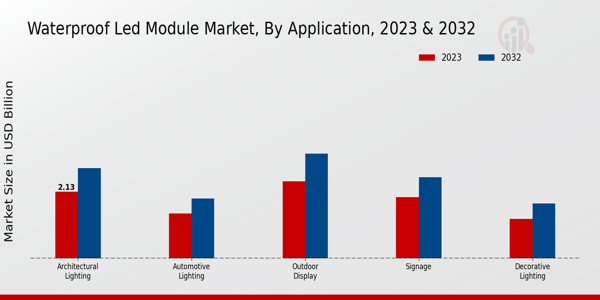 Waterproof LED Module Market Application Insights