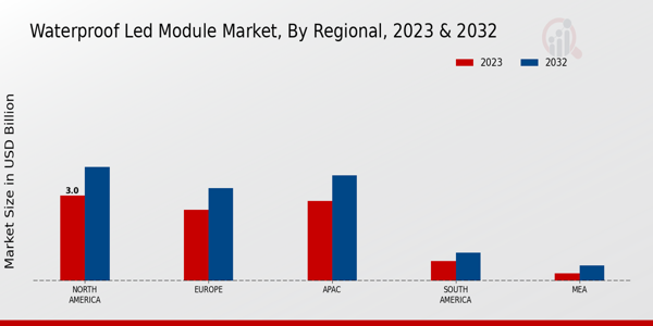 Waterproof LED Module Market Regional Insights