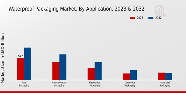 Waterproof Packaging Market Application Insights