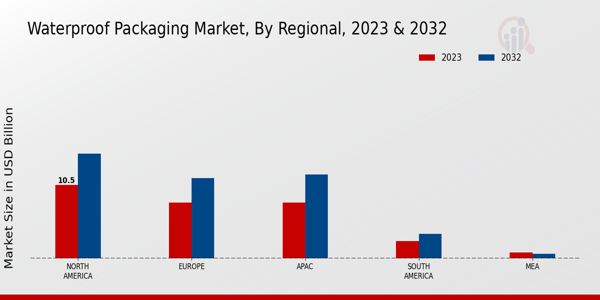 Waterproof Packaging Market Regional Insights