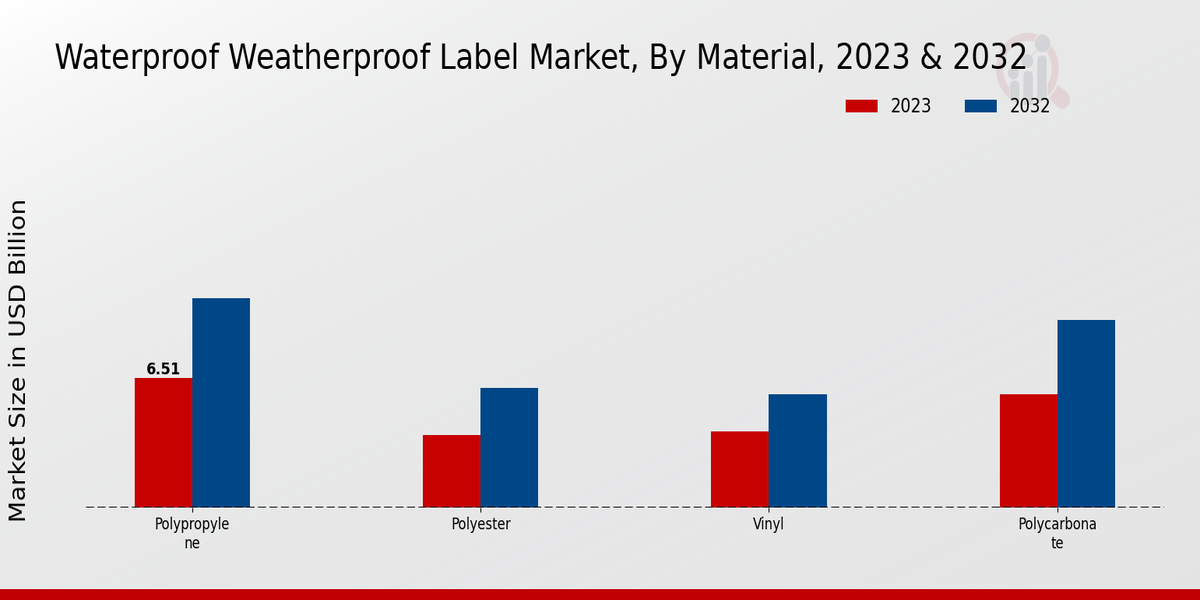 Waterproof Weatherproof Label Market Material Insights  