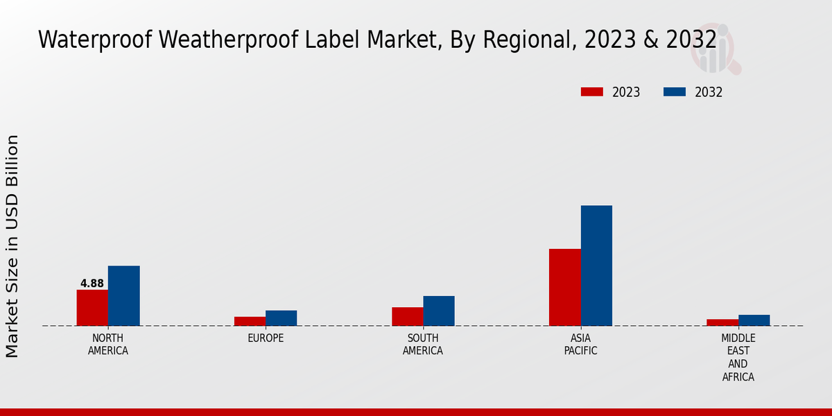 Waterproof Weatherproof Label Market Regional Insights  