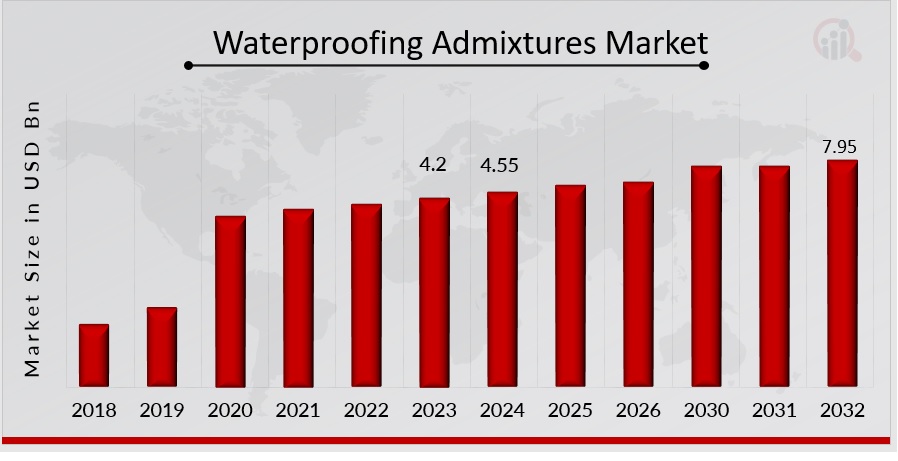 Waterproofing Admixtures Market Overview