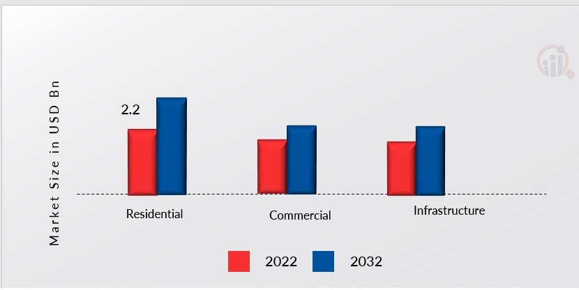 Waterproofing Admixtures Market, by Application, 2023 & 2032