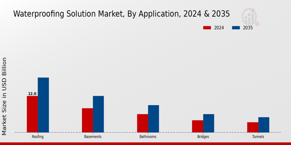 Waterproofing Solution Market Application Insights