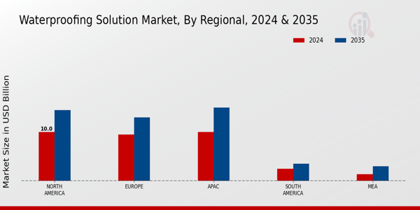 Waterproofing Solution Market Regional Insights