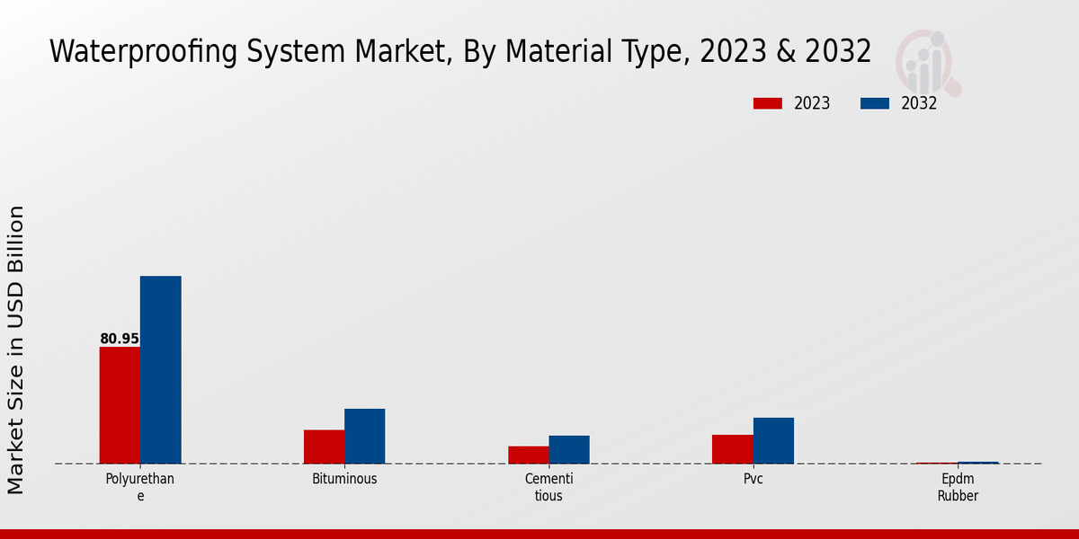 Waterproofing System Market Material Type Insights