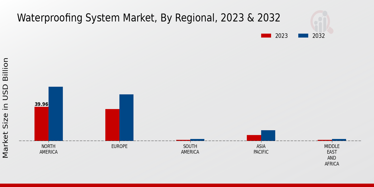 Waterproofing System Market Regional Insights