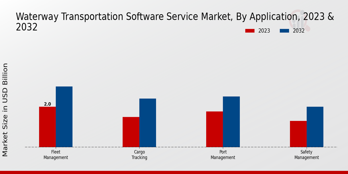 Waterway Transportation Software Service Market Application Insights