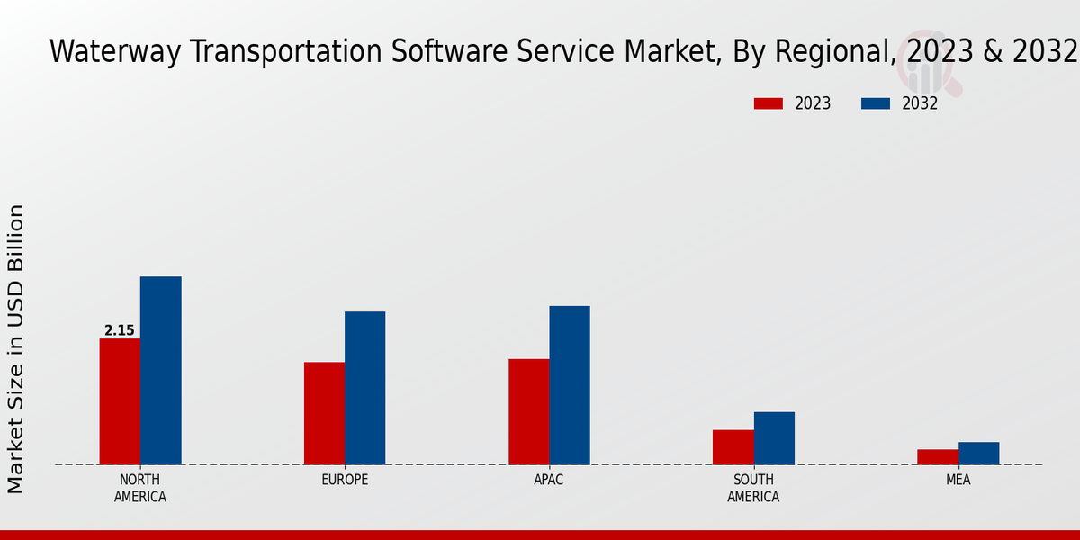 Waterway Transportation Software Service Market Regional Insights