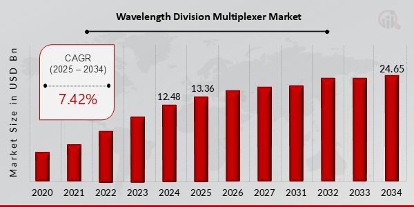 Wavelength Division Multiplexer Market Overview