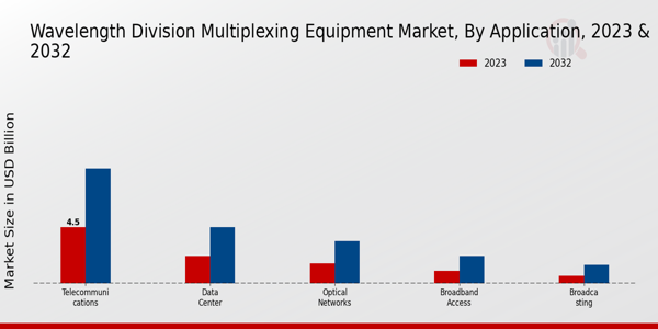 Wavelength Division Multiplexing Equipment Market Application Insights   