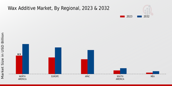 Wax Additive Market Regional