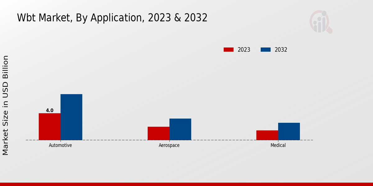 WBT Market Application Insights  