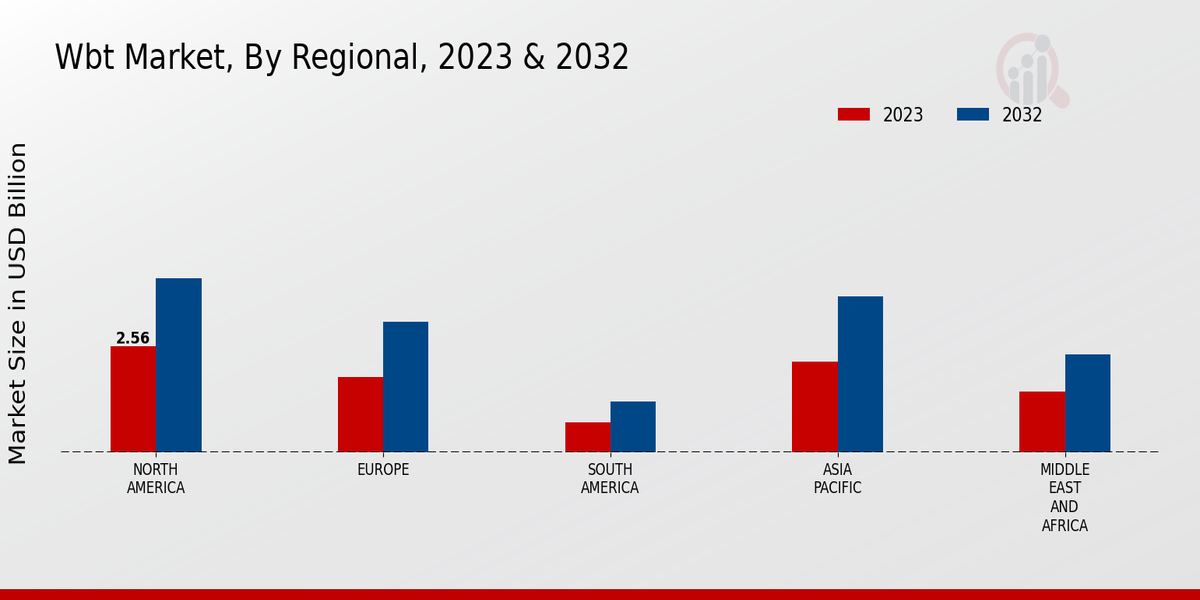 WBT Market Regional Insights  