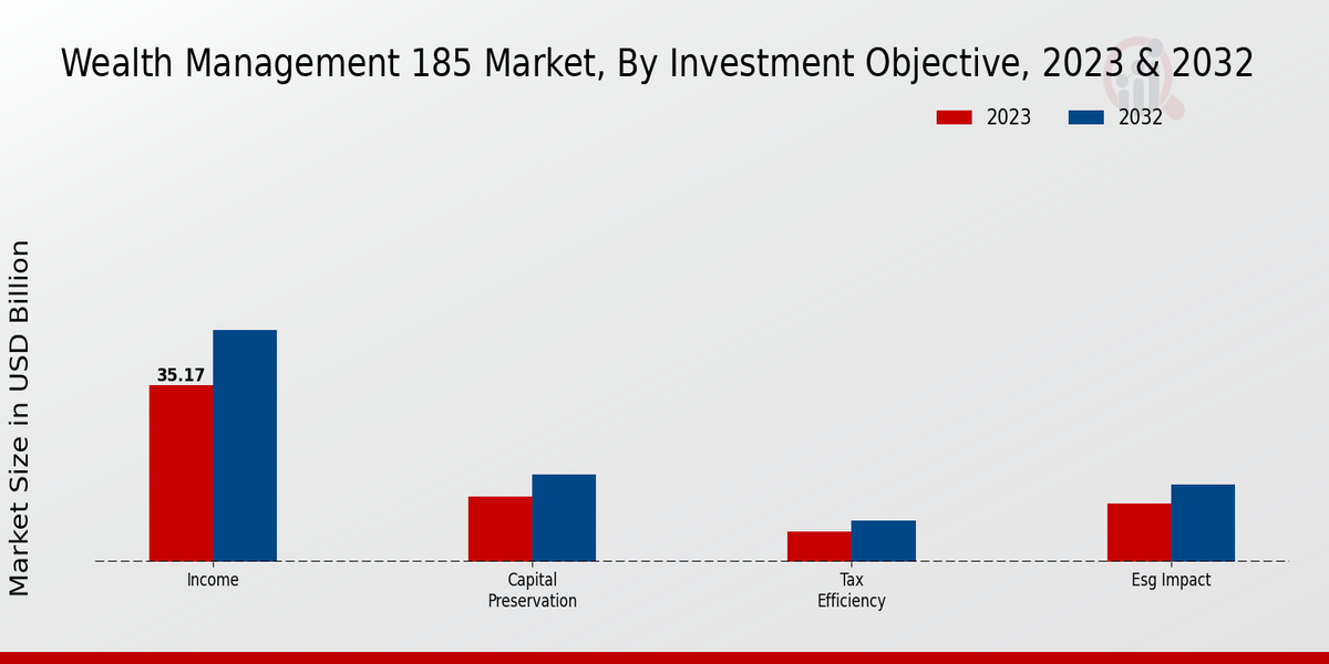 Wealth Management 185 Market Investment Objective