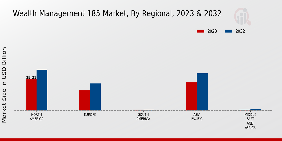 Wealth Management 185 Market Regional 