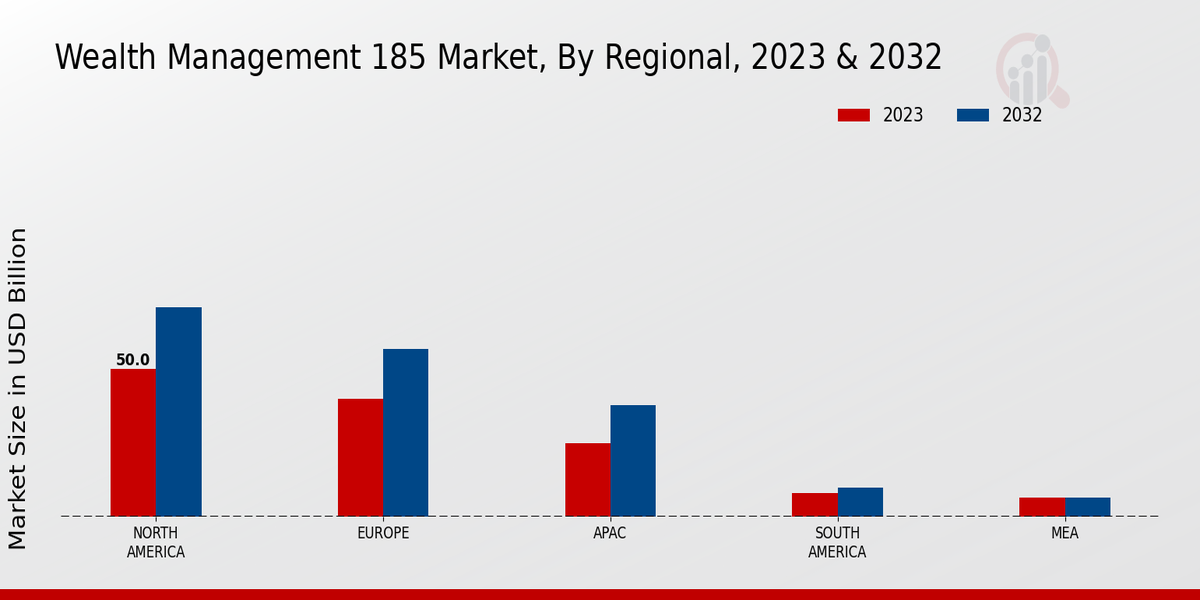 Wealth Management 185 Market By Regional