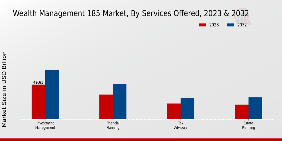 Wealth Management 185 Market By Services Offered