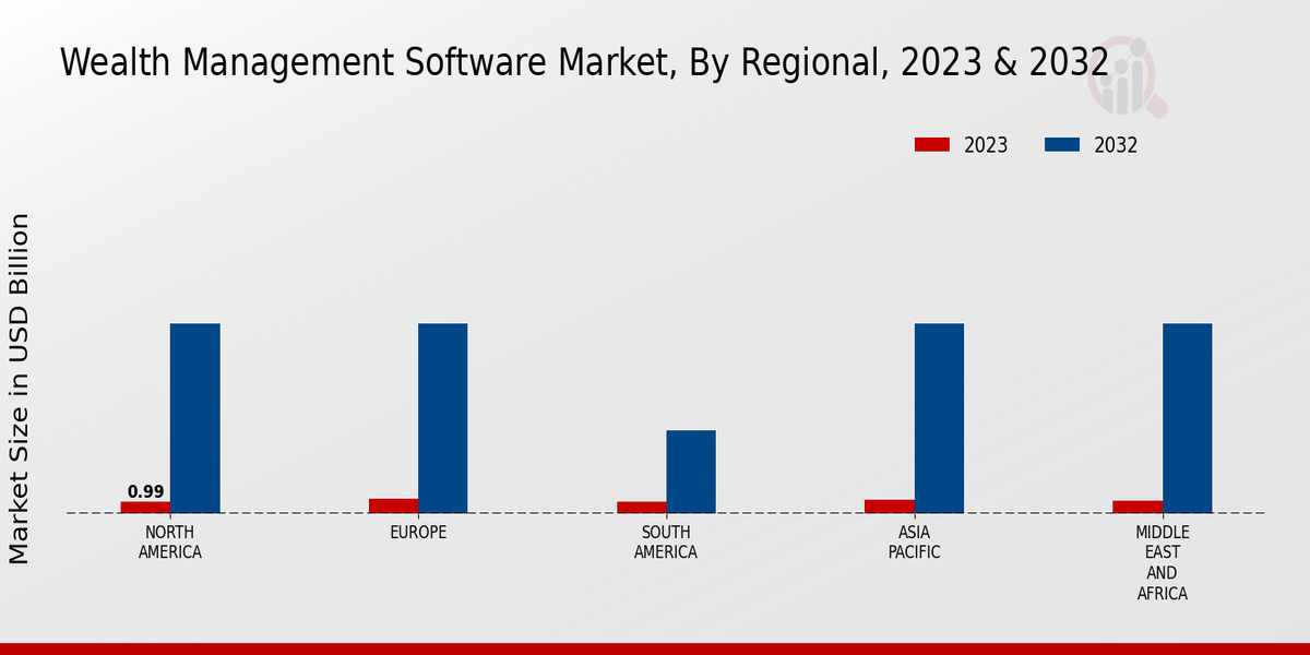 Wealth Management Software Market Regional Insights