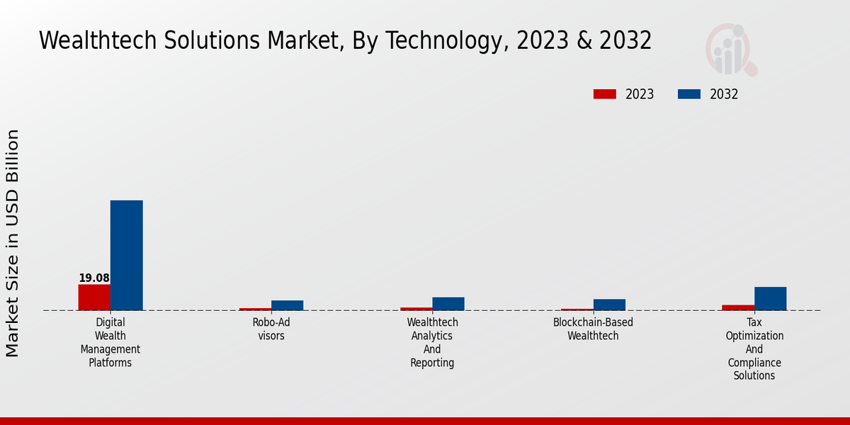 Wealthtech Solutions Market Technology Insights