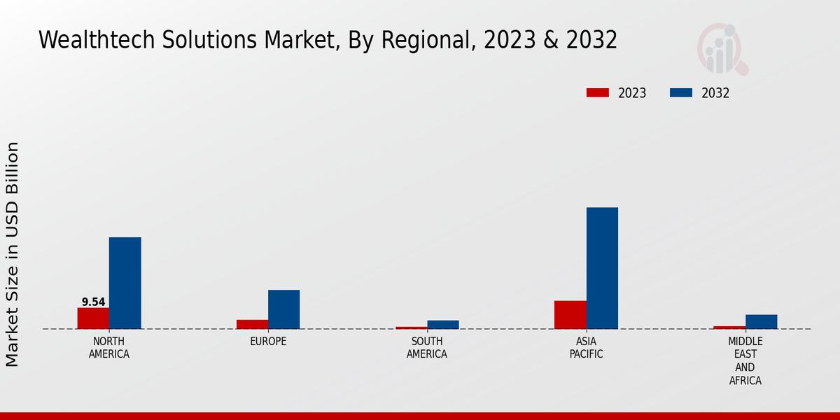 Wealthtech Solutions Market Regional Insights