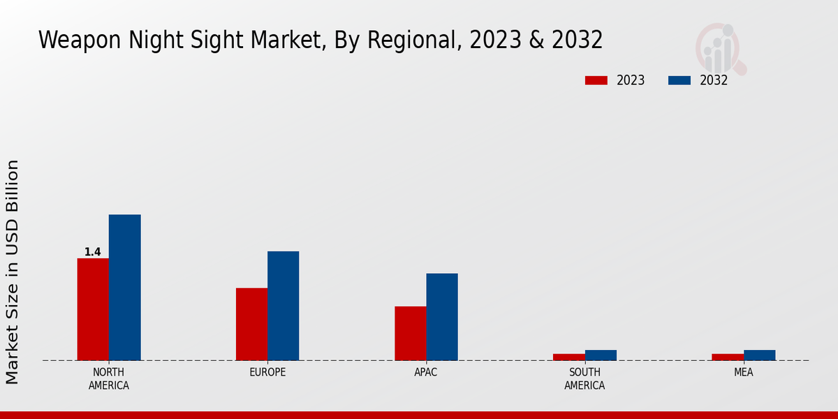 Weapon Night Sight Market Regional Insights