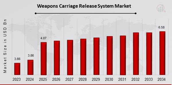 Weapons Carriage Release System Market Overview