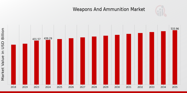 Weapons And Ammunition Market size