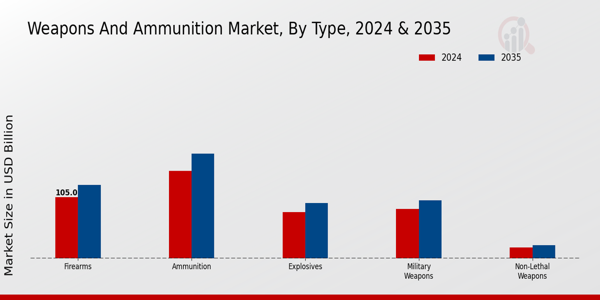 Weapons And Ammunition Market Segment