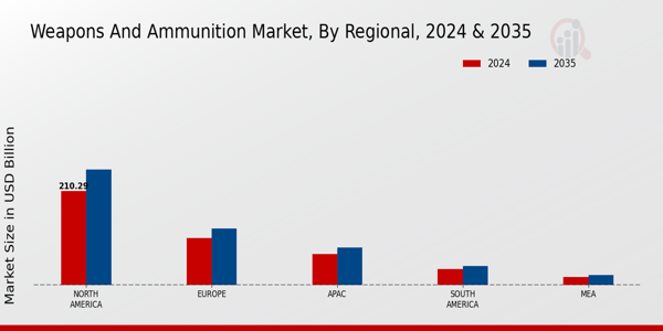 Weapons And Ammunition Market Region