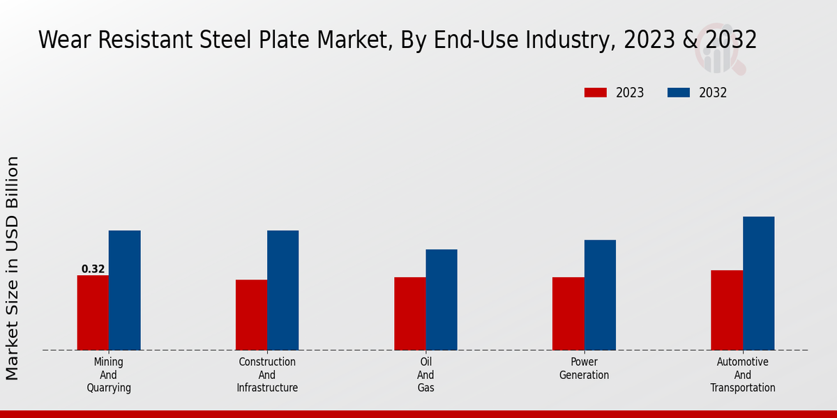 Wear Resistant Steel Plate Market Segment 